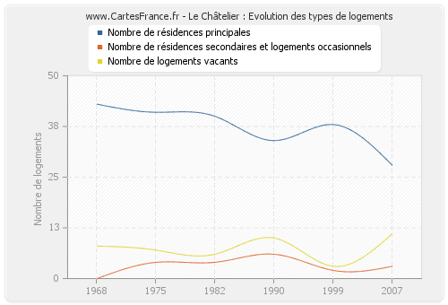 Le Châtelier : Evolution des types de logements